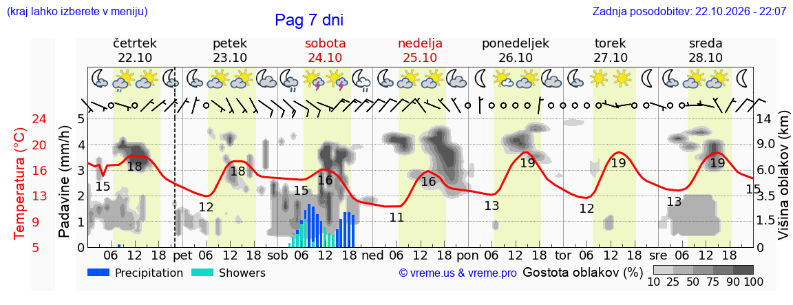 Wetter 7 Tage