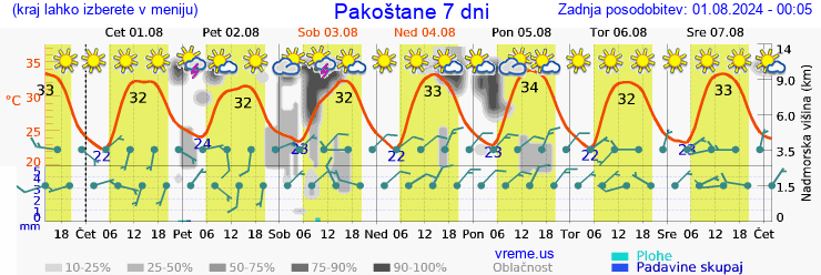 Vreme 7 dni