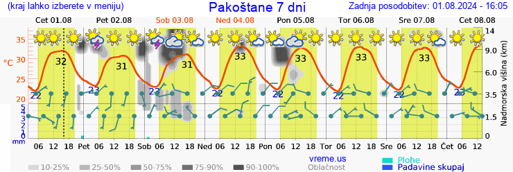 Vreme 7 dni