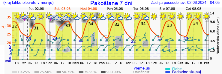 Vreme 7 dni