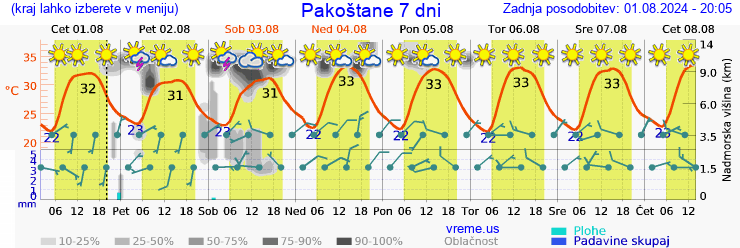 Vreme 7 dni