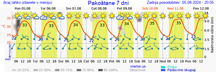 Vreme 7 dni