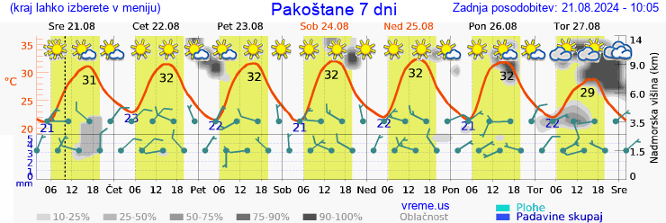 Vreme 7 dni