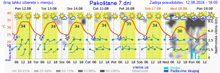 Vreme 7 dni