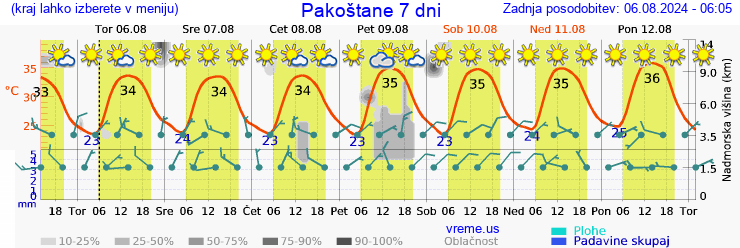 Vreme 7 dni