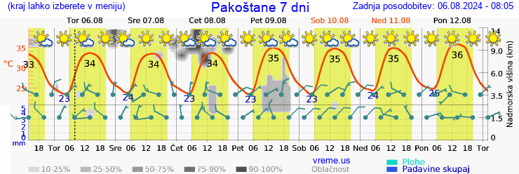 Vreme 7 dni