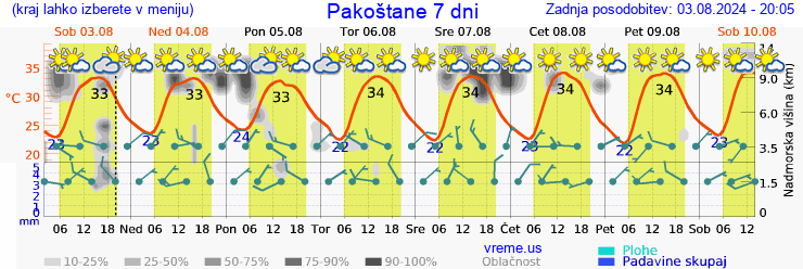 Vreme 7 dni