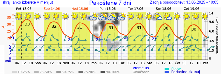 Vreme 7 dni