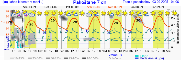 Vreme 7 dni