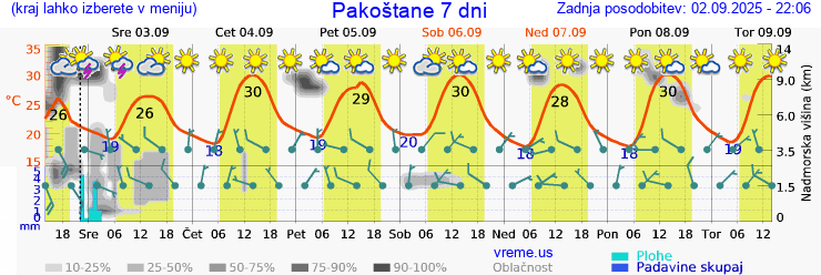 Vreme 7 dni
