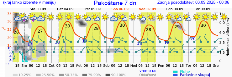 Vreme 7 dni