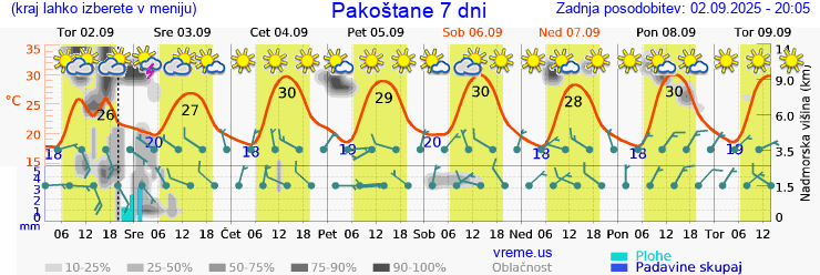 Vreme 7 dni