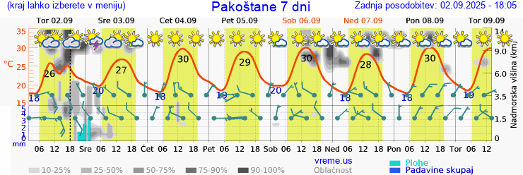 Vreme 7 dni