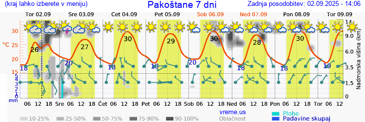 Vreme 7 dni