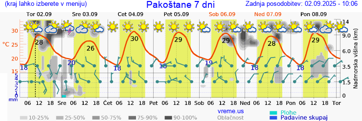 Vreme 7 dni