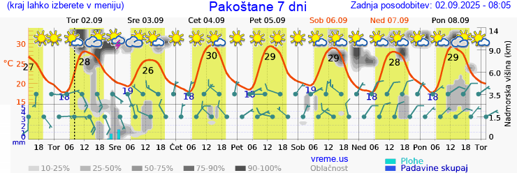 Vreme 7 dni
