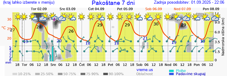 Vreme 7 dni