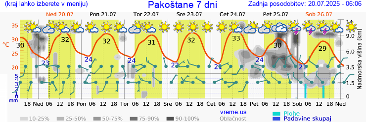 Vreme 7 dni