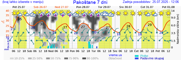 Vreme 7 dni