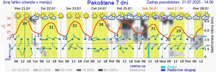 Vreme 7 dni