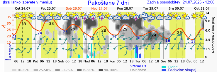 Vreme 7 dni