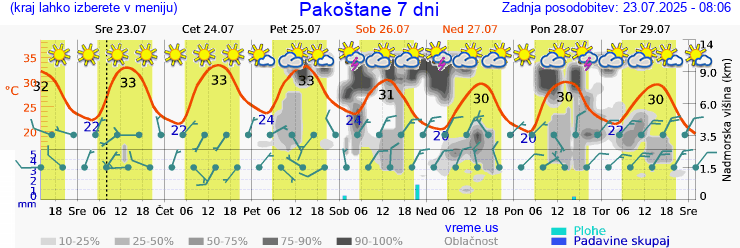 Vreme 7 dni