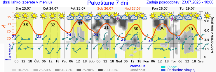 Vreme 7 dni
