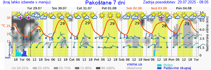 Vreme 7 dni