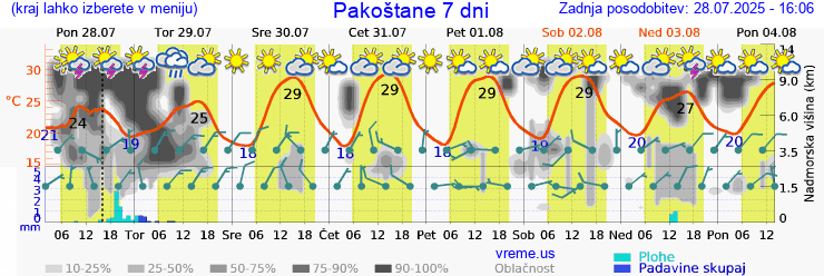 Vreme 7 dni