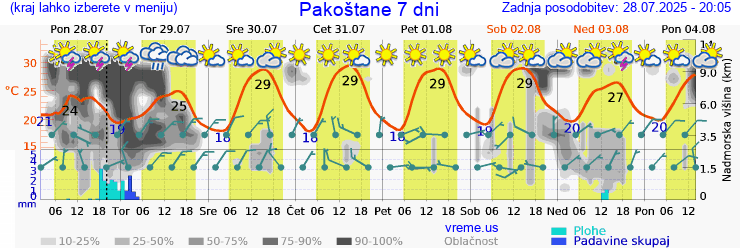 Vreme 7 dni