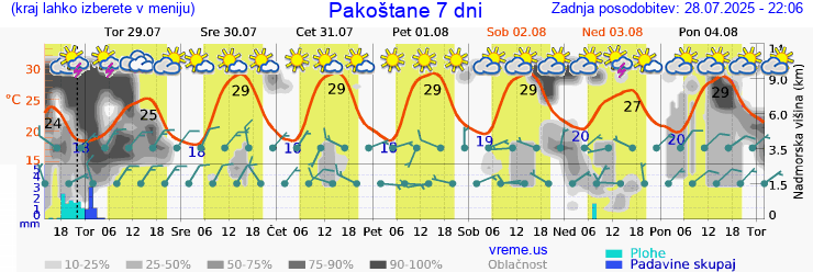 Vreme 7 dni