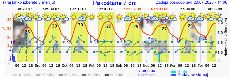 Vreme 7 dni