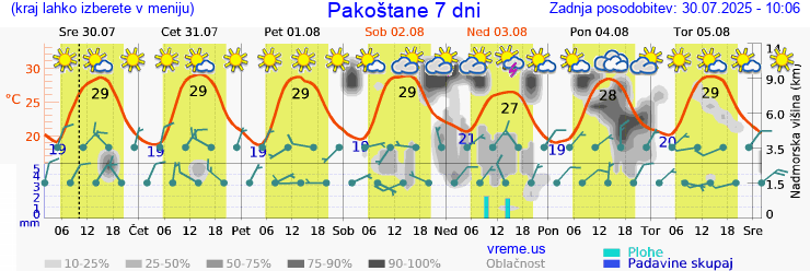 Vreme 7 dni