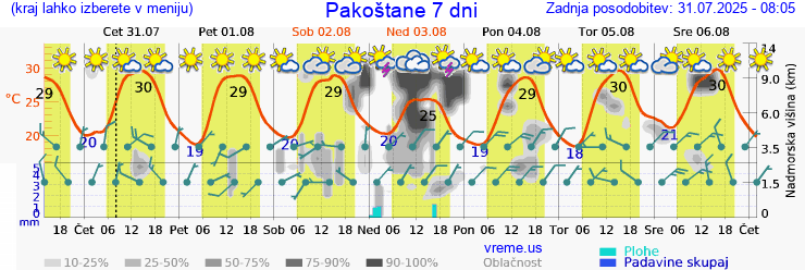 Vreme 7 dni