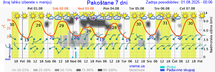 Vreme 7 dni