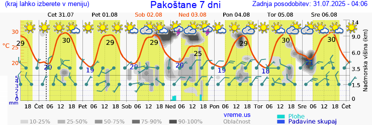 Vreme 7 dni