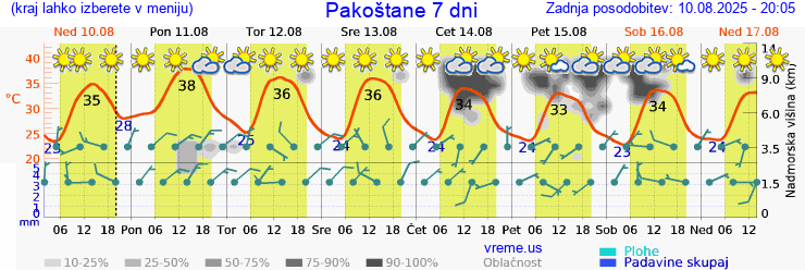 Vreme 7 dni