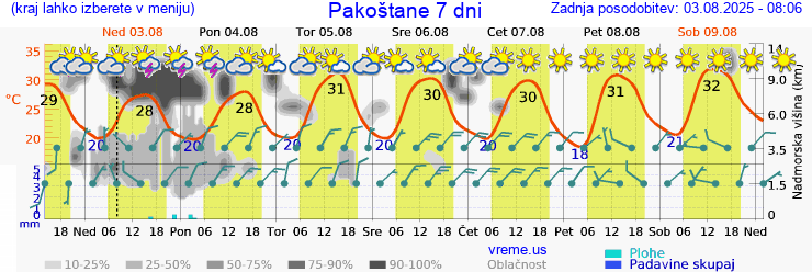 Vreme 7 dni