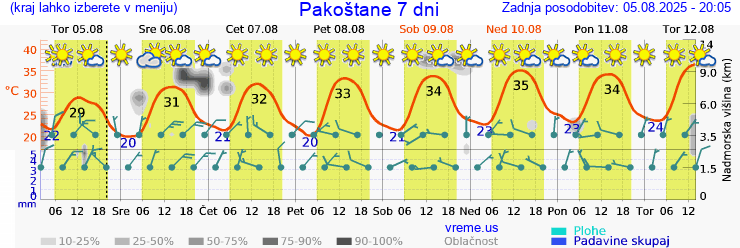 Vreme 7 dni