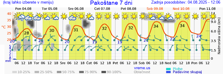 Vreme 7 dni