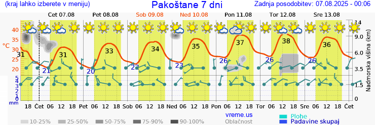 Vreme 7 dni