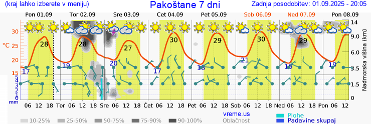 Vreme 7 dni