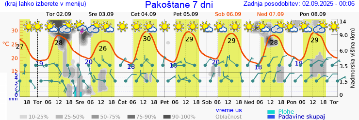 Vreme 7 dni