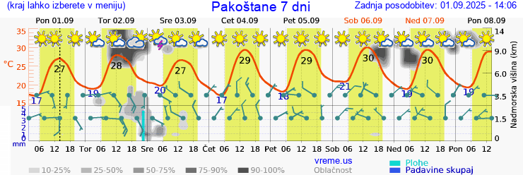 Vreme 7 dni