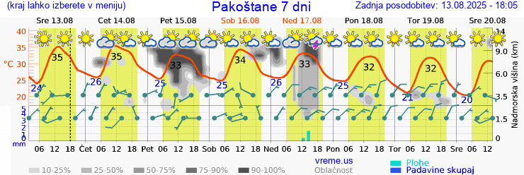 Vreme 7 dni