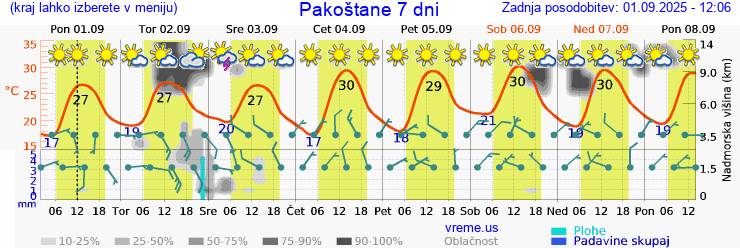 Vreme 7 dni