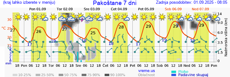 Vreme 7 dni