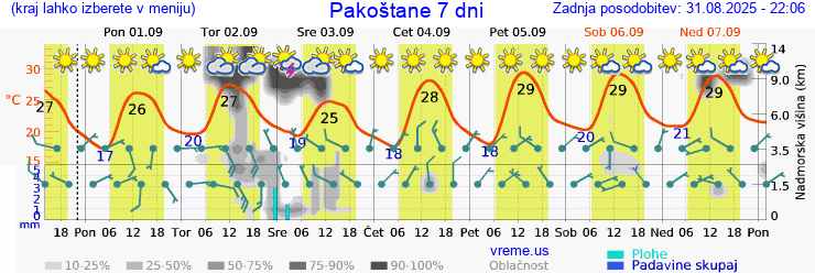 Vreme 7 dni