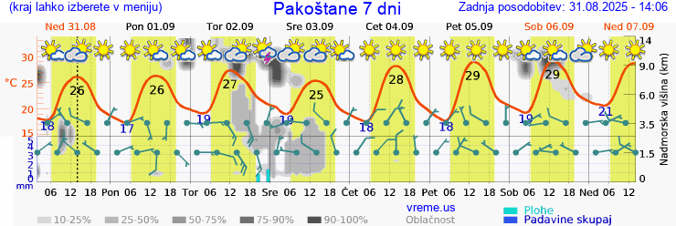 Vreme 7 dni