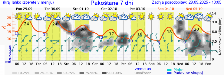 Vreme 7 dni